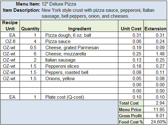 Spot Food Cost Problems by Knowing Your Ideal Food Cost