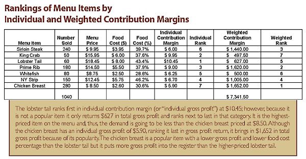 How to Build a More Profitable Menu