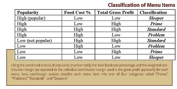 How to Build a More Profitable Menu