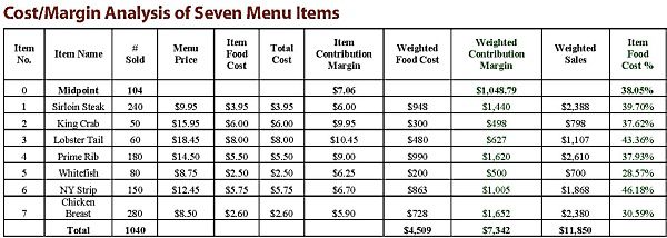 How to Build a More Profitable Menu