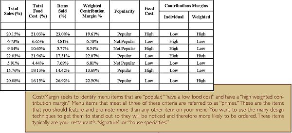 How to Build a More Profitable Menu