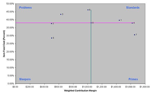 To best see where items fall in this matrix, it is necessary to convert the data into an XY axis chart. To start, see the chart Cost&##x2f;Margin Analysis of Seven Menu Items. For example, this XY graph o