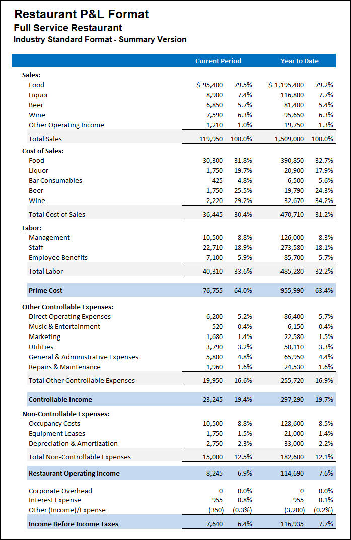 Note&##x3a; All percentages are calculated as a percentage of Total Sales except Cost of Sales line items, which are based on their respective sales. Bar Consumables percentage is based on Liquor Sales.
