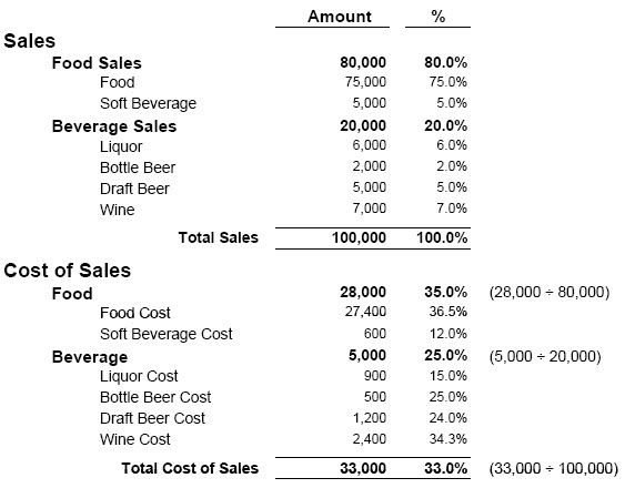 Measurable Improvement&##x3a; A Three-Phase Approach to Increasing Profit With Food Cost Control Systems