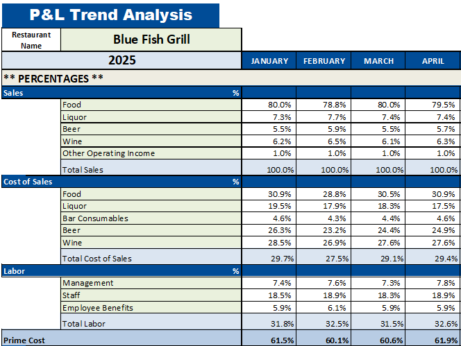 Restaurant P&L Trend Analysis - Monthly