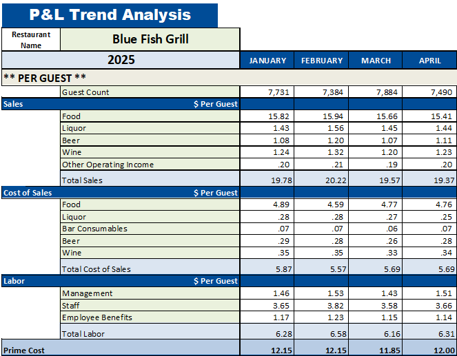 Restaurant P&L Trend Analysis - Monthly