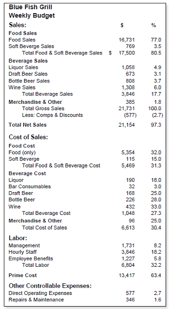 How to Create a Realistic Budget For Your Restaurant