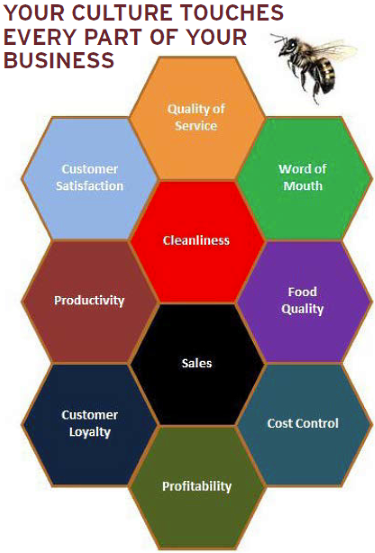 Every part of your restaurant is affected by your culture because your people control the activities and outcomes in every aspect of your operation. Think about it&##x3a; Every minute your restaurant is ope
