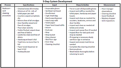 How to Standardize, Measure and Continually Improve Your Restaurant Through Systems Development