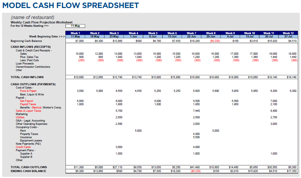 Creating a Cash Flow Projection