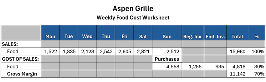 How Better Inventory Management & Weekly Food Costing Can Lower Your Food Cost