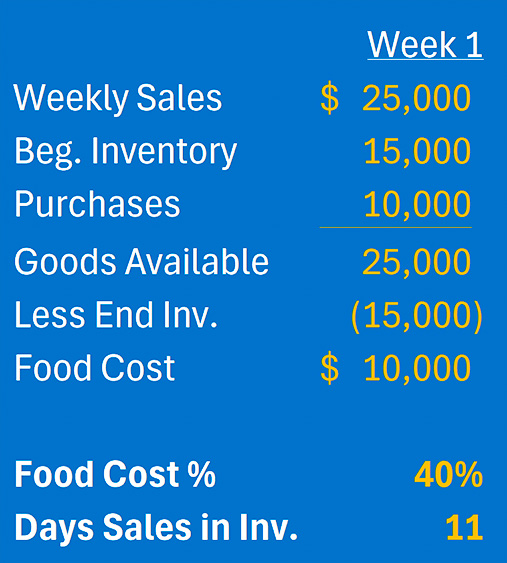 How Better Inventory Management & Weekly Food Costing Can Lower Your Food Cost