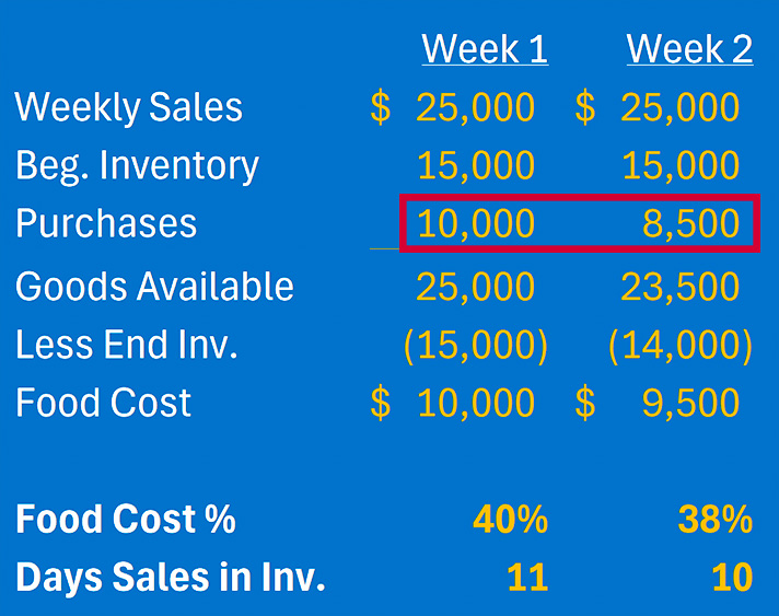 How Better Inventory Management & Weekly Food Costing Can Lower Your Food Cost