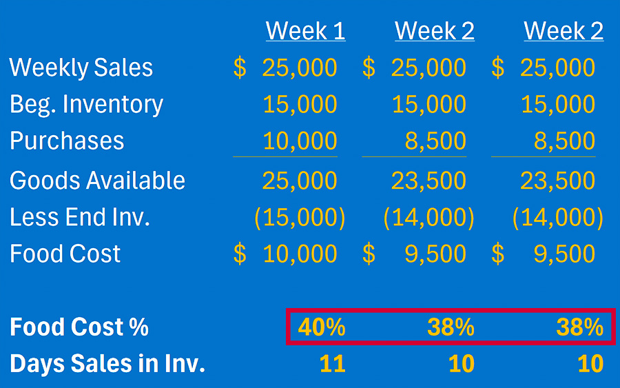 How Better Inventory Management & Weekly Food Costing Can Lower Your Food Cost
