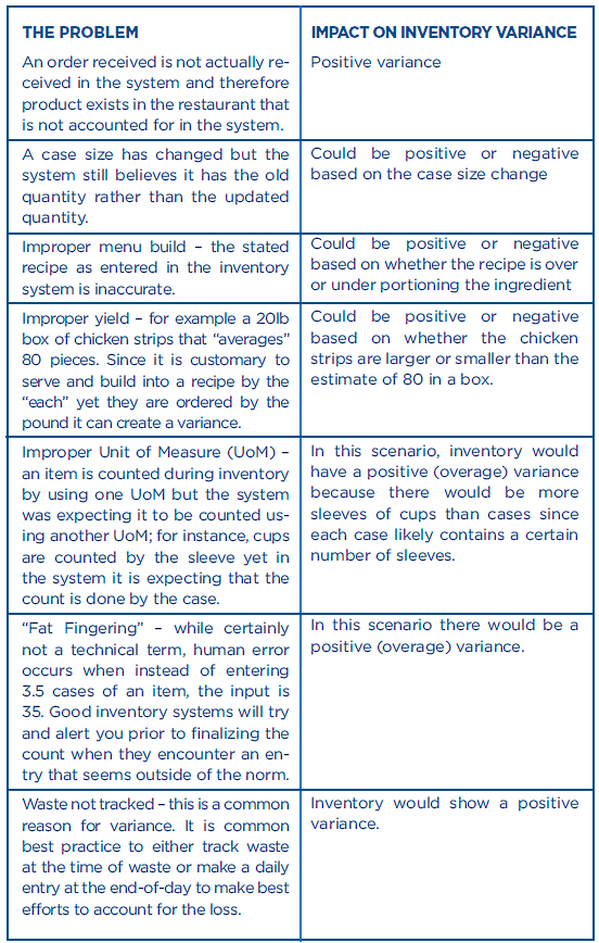 Protect Profit with Inventory & Food Cost Technology