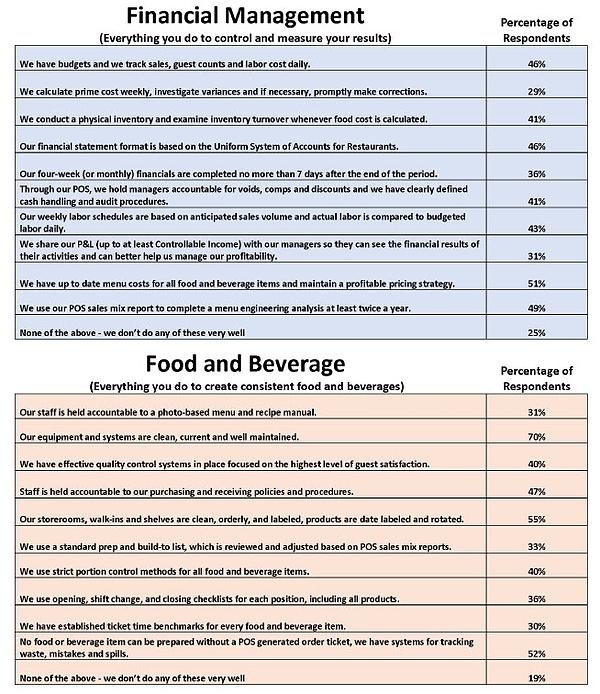 Restaurant Business Success Requires Continual and Objective Assessment