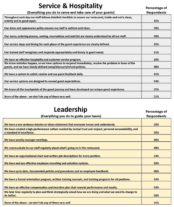 Restaurant Business Success Requires Continual and Objective Assessment