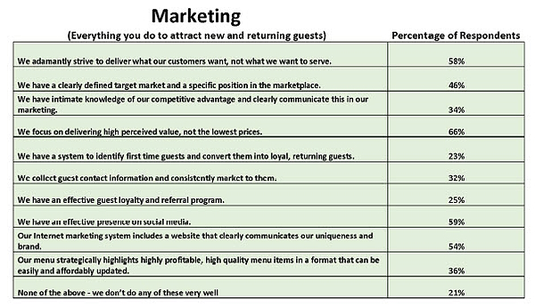 Restaurant Business Success Requires Continual and Objective Assessment