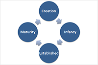 How to Manage the Life Cycle of Your Restaurant
