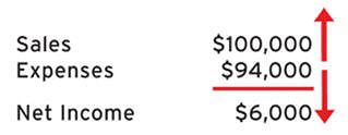 How to Make Your Profit-&-Loss Statement One of Your Most Valuable Tools