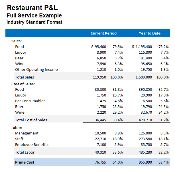 Why Prime Cost Is the Most Important Number &##x28;that should be&##x29; On Your P&L
