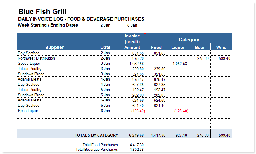 A detailed log of your food and beverage purchases will help &##xd;&##xa;you identify purchasing inefficiencies or waste.
