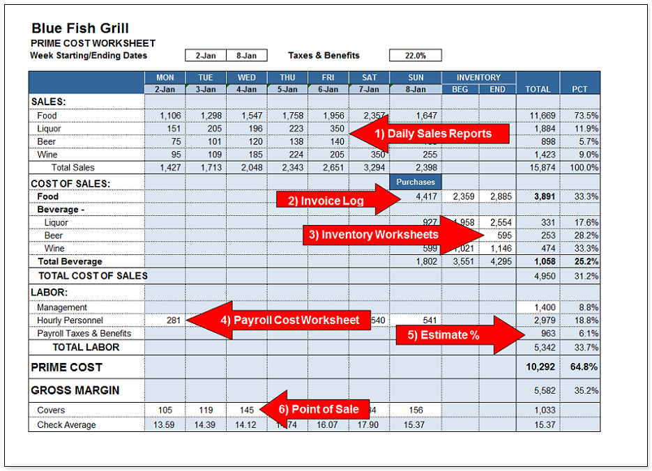The Weekly Prime Cost Worksheet pulls data from the other worksheets to produce a snapshot of your volatile cost centers.